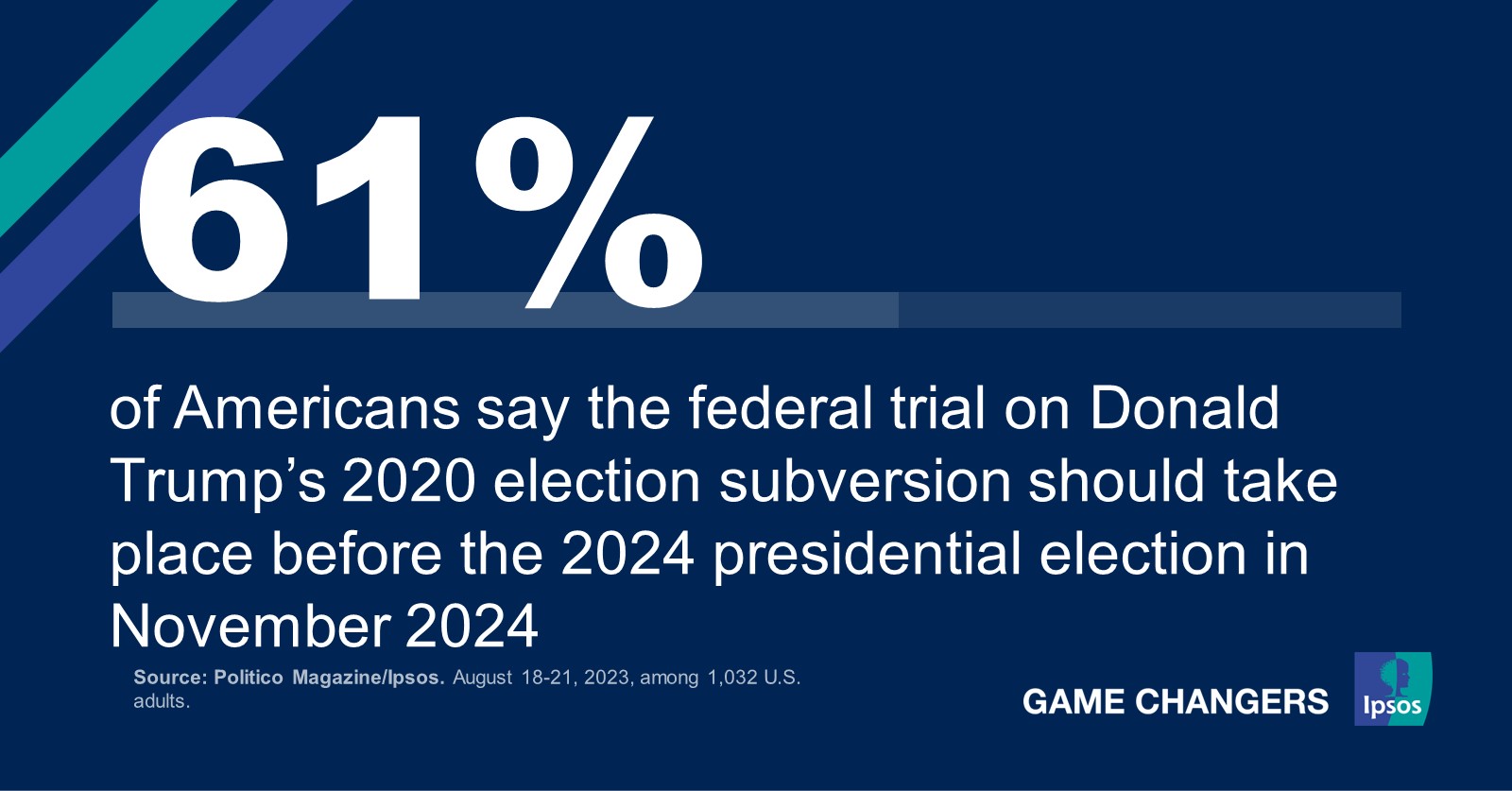 Three in five Americans say Trump should stand trial before the